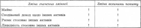 Підсумки: реагування попиту па актив у відповідь на зміни в доході або майні, сподіваній віддачі, ризику або ліквідності.