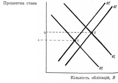 Фаза піднесення ділового циклу і процентні ставки.