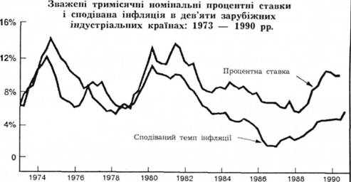 Зважені тримісячні номінальні процентні ставки і сподівана інфляція в девяти зарубіжних індустріальних країнах