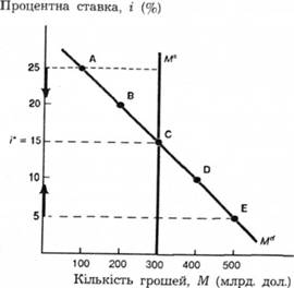 Рівновага па ринку грошей.