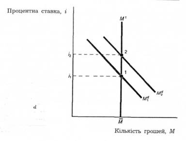 Реакція на зміни в доході.