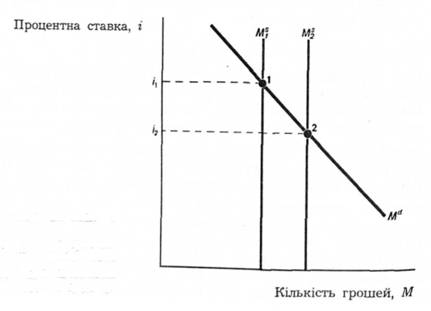 Реакція на зміну в пропозиції грошей.