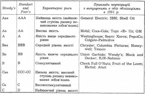 Рейтинг облігацій за класифікацією 