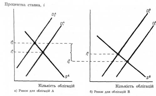 Реакція па зміну ліквідності.