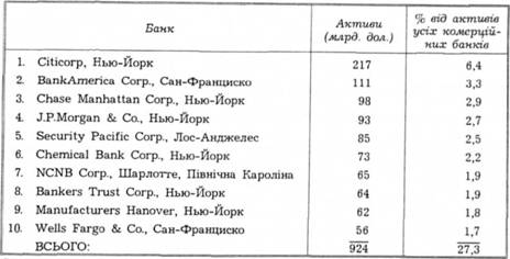 Найбільші банки США (кінець 1990 р.)