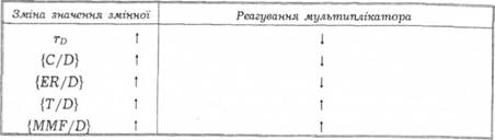 Підсумки: реагування мультиплікатора грошей М2 на зміни rD, {C/D {ER/D}, {T/D} та {MMF/D}