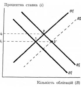 Проценті ставки і дефіцит державного бюджету. 