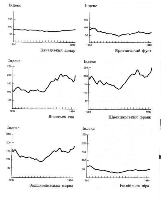Обмінні курси: 1980-1990 рр.