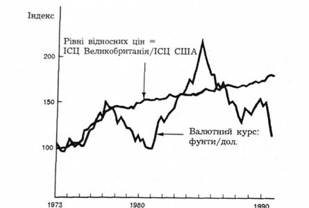 Паритет купівельної сили: США/Великобританія. 1973-1990 pp.