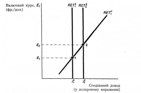 Переміщення кривої сподіваного доходу на внутрішні депозити (RETF).