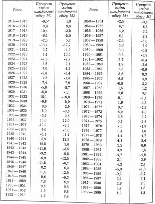 Зміни у швидкості обігу грошей з року в рік: 1915-1990 рр.