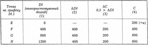 Приклад функції споживання (схема видатків споживачів (С), коли mpc - 0,5 і а - 200 млрд. дол.)