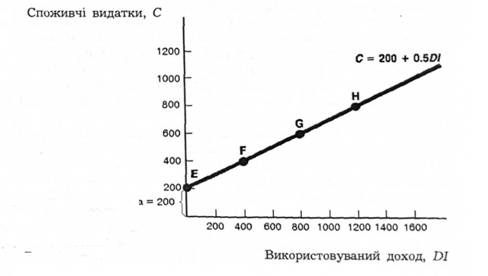 Приклад функції споживання.