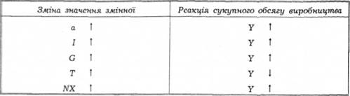 Підсумки: реагування сукупного обсягу виробництва на автономні зміни в а, І, G, Т та NX.