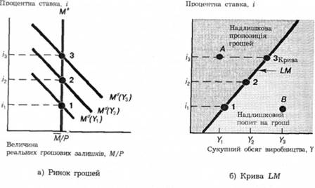 Виведення кривої LМ.