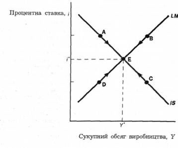 Модель ISLM: одночасне визначення обсягу виробництва і процентної ставки.