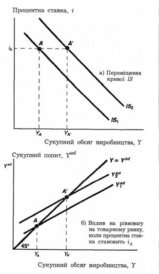 Переміщення кривої IS.