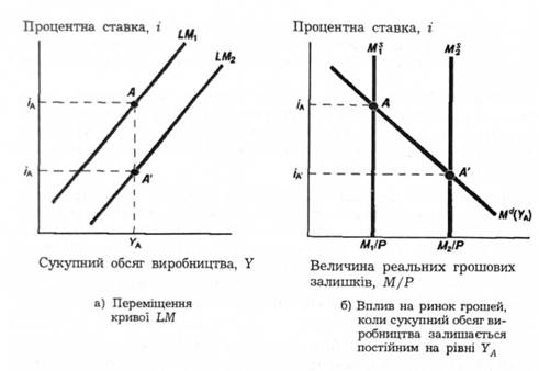 Переміщення кривої LM внаслідок збільшення пропозиції грошей.