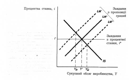 Завдання з пропозиції грошей і процентної ставки, коли крива LМ нестабільна і крива IS стабільна.