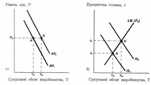 Переміщення кривої сукупного попиту внаслідок переміщення кривої IS.