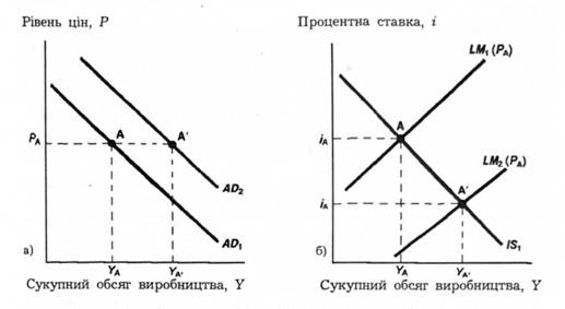 Переміщення сукупного попиту внаслідок переміщення кривої LM.