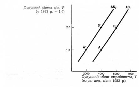 Крива сукупної пропозиції у короткостроковому періоді. 