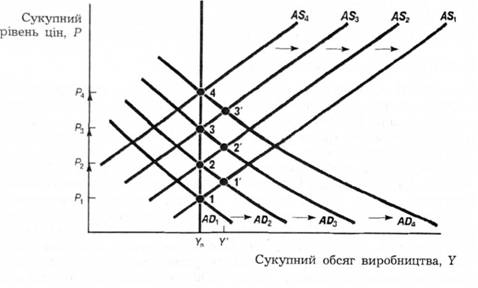 Реакція па безперервно зростаючу пропозицію грошей.