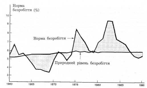 Норма безробіття і природний рівень безробіття: 1960-1990 pp.