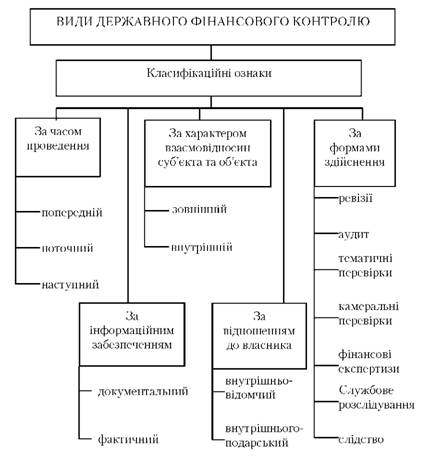 Види державного фінансового контролю за класифікаційними
ознаками
