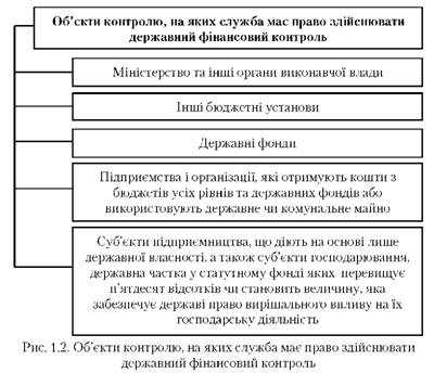 Об'єкти контролю, на яких службах має право здійснювати державний фінансовий контроль 