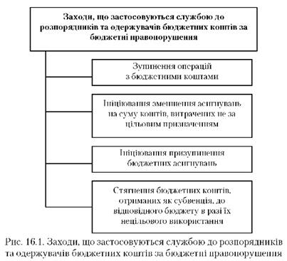 заходи, що застосовуються службою до розпорядників та одержувачів бюджетних коштів за бюджетні правопорушення 