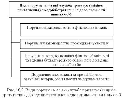 Види порушень, за які служба притягує до адміністнративної відповідальності винних осіб 