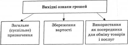 Вихідні ознаки грошей
