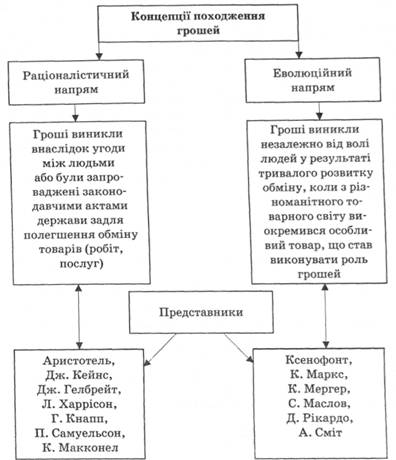 Концепції походження грошей