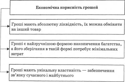 Економічна корисність грошей