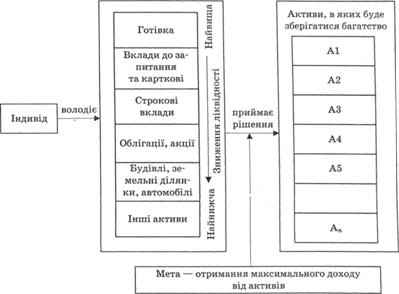 Схема портфельного підходу