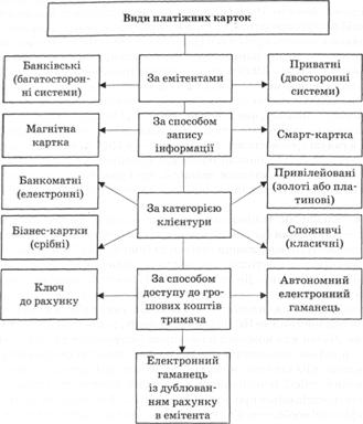 Види пластикових карток