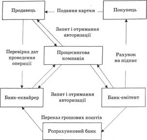 Кредитна схема обслуговування карткового рахунку