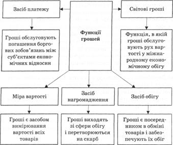 Функції грошей