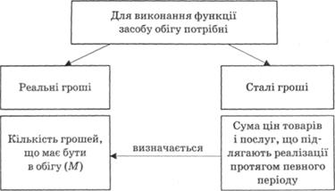 Необхідні умови для виконання функції засобу обігу