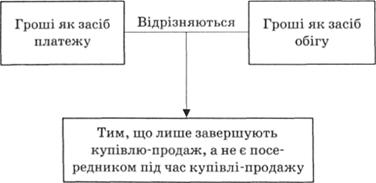 Відмінності грошей як засобу платежу та як засобу обігу