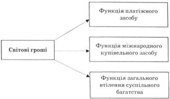 Сутність функції "світові гроші"