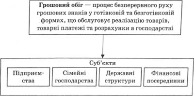 Суб'єкти грошового обігу