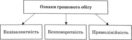 Характерні ознаки грошового обігу