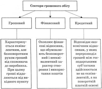 Сектори грошового обігу