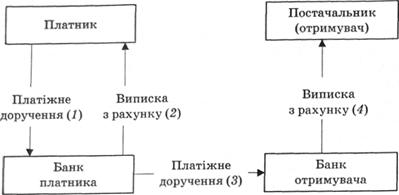 Схема документообігу за розрахунків платіжними дорученнями