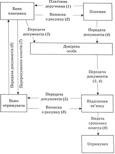 Схема документообігу за розрахунків гарантованими дорученнями