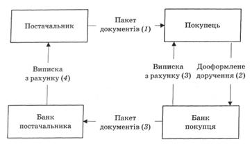 Схема документообігу за розрахунків платіжними вимогами-дорученнями
