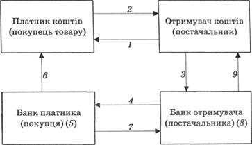 Розрахунки чеком