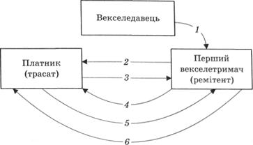 Схема обігу переказного векселя 